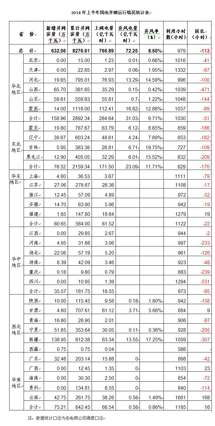 2014年上半年風(fēng)電并網(wǎng)運行情況